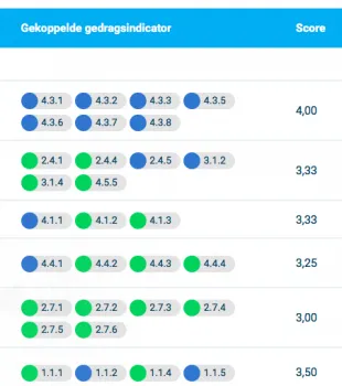 Schermafbeelding van gekoppelde gedragsindicatoren in een diagnosemodel